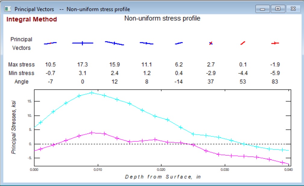 Stress vector plot